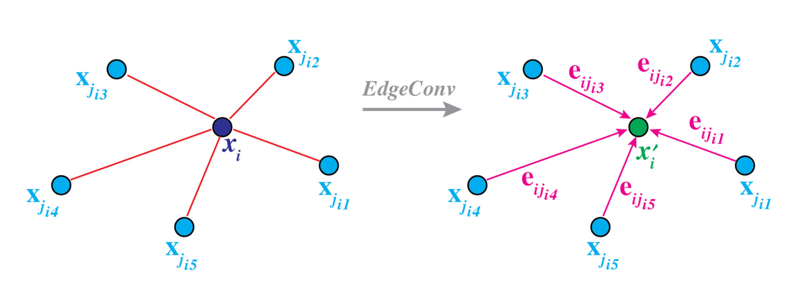 Dynamic GNN architecture diagram: detector hits to graph to energy regression head.