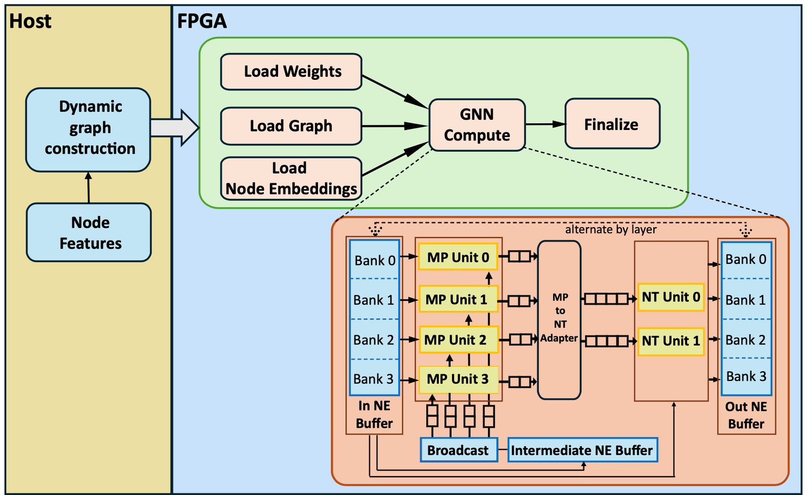 DGNNFlow streaming dataflow architecture and FPGA-vs-GPU speedup.
