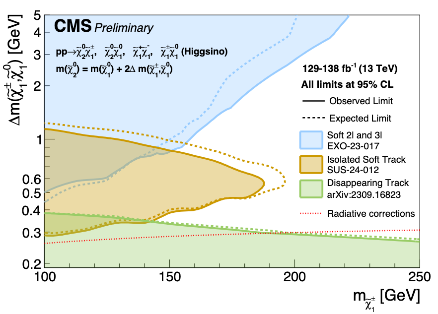 Exclusion contours in the electroweakino mass plane from the combined search.
