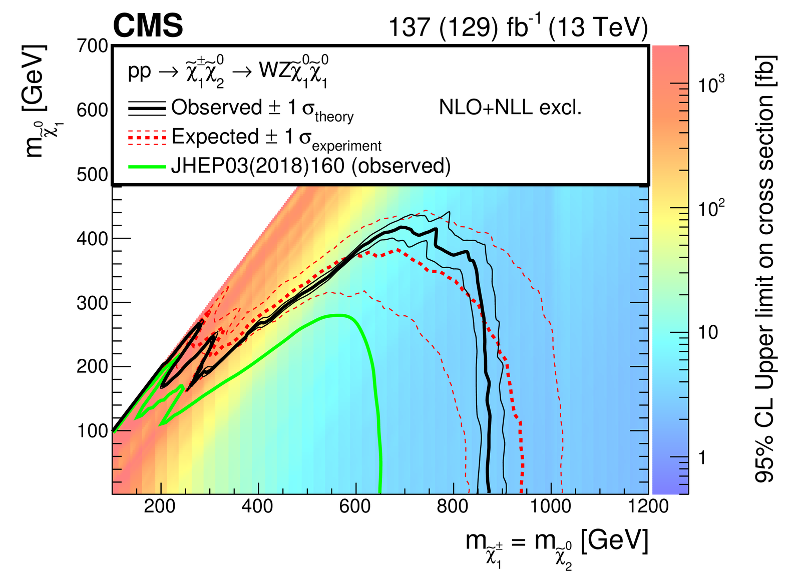 Exclusion contours in the electroweakino mass plane from the combined search.